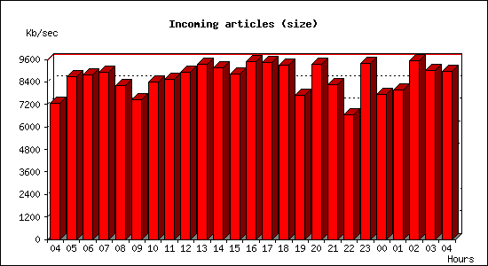 Incoming articles (size)