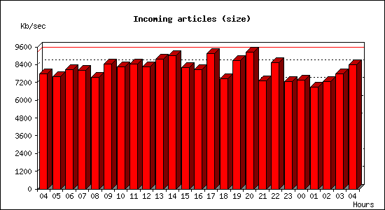 Incoming articles (size)