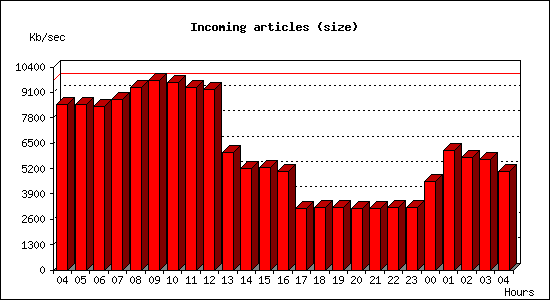 Incoming articles (size)