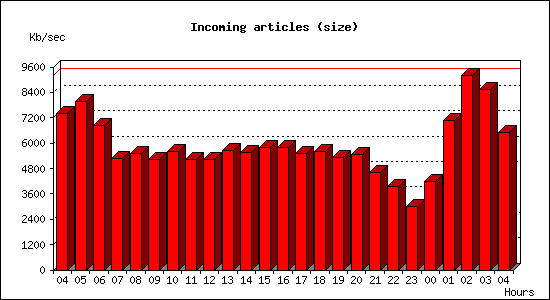 Incoming articles (size)