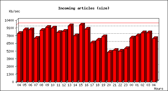 Incoming articles (size)