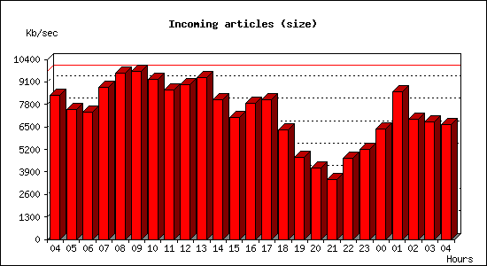 Incoming articles (size)