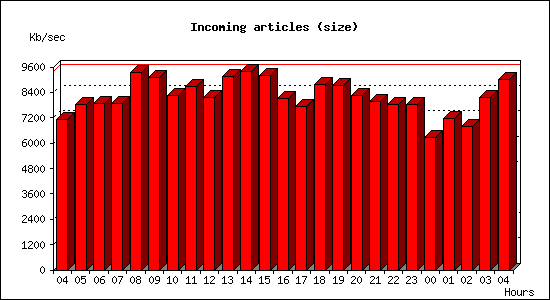 Incoming articles (size)