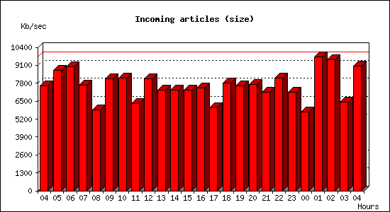 Incoming articles (size)