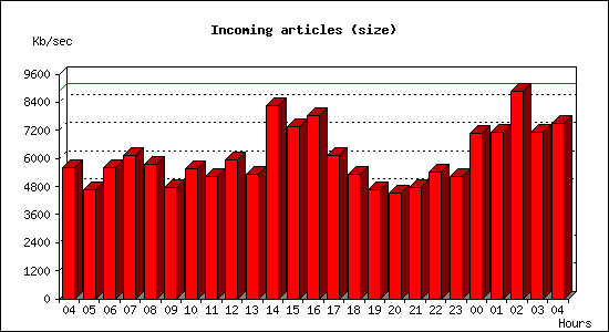 Incoming articles (size)