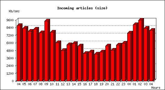 Incoming articles (size)