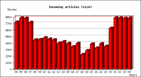 Incoming articles (size)