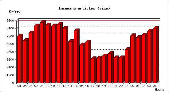 Incoming articles (size)