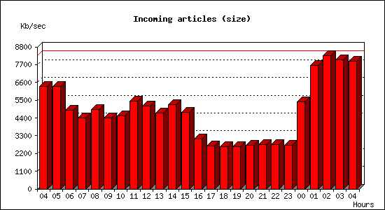 Incoming articles (size)