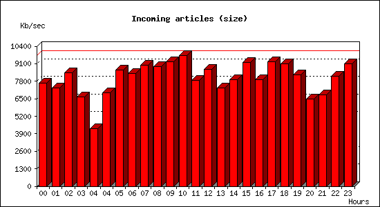 Incoming articles (size)