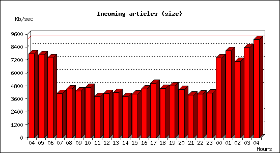 Incoming articles (size)