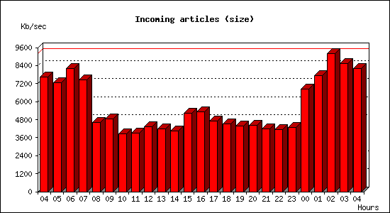 Incoming articles (size)