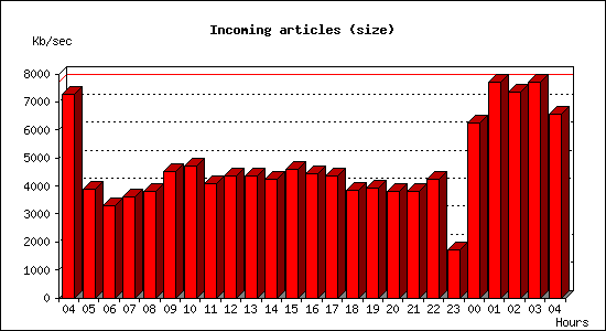 Incoming articles (size)
