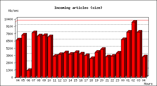 Incoming articles (size)