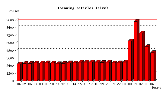 Incoming articles (size)
