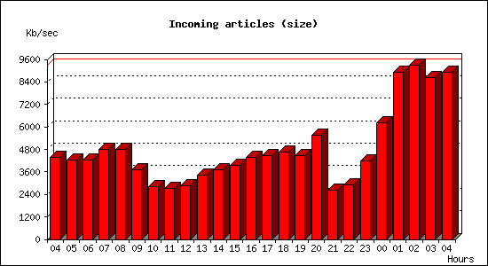 Incoming articles (size)