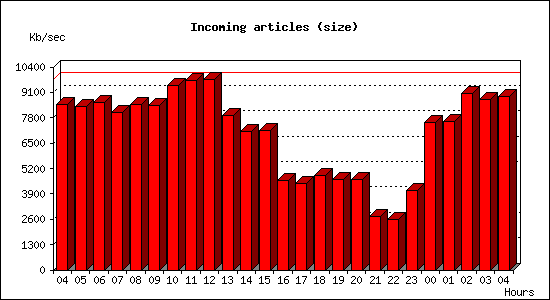 Incoming articles (size)