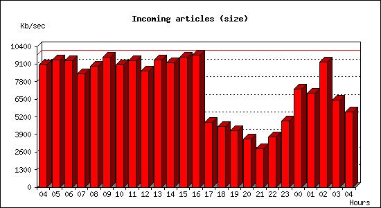 Incoming articles (size)