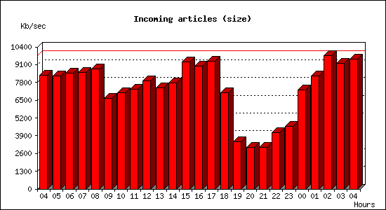 Incoming articles (size)