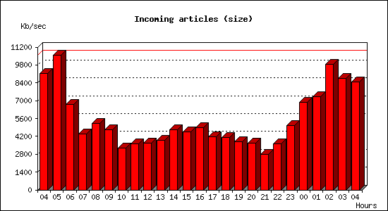 Incoming articles (size)