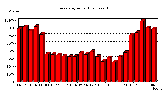 Incoming articles (size)