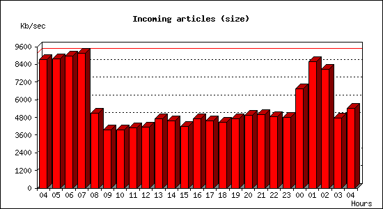 Incoming articles (size)