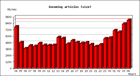 Incoming articles (size)