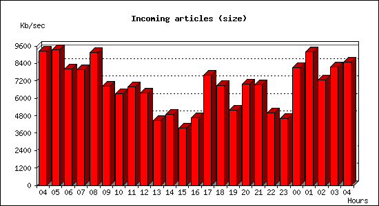 Incoming articles (size)