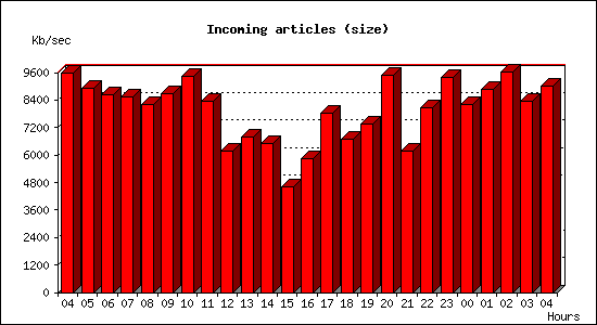 Incoming articles (size)