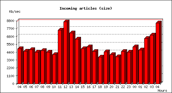 Incoming articles (size)