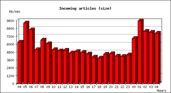 Incoming articles (size)