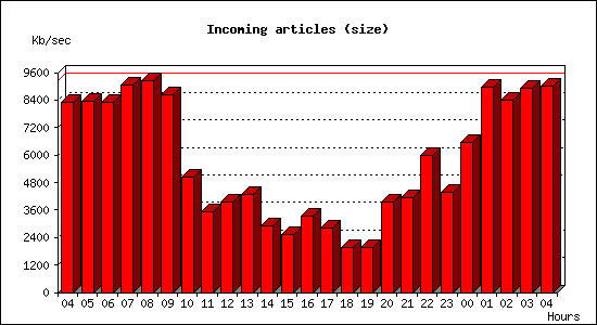 Incoming articles (size)