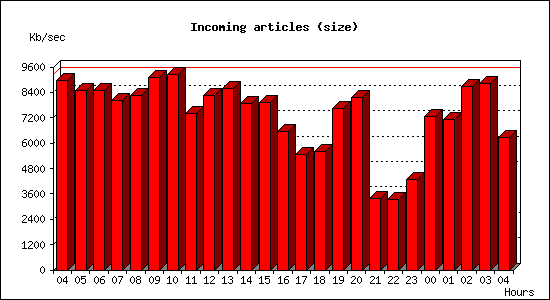 Incoming articles (size)
