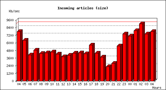 Incoming articles (size)