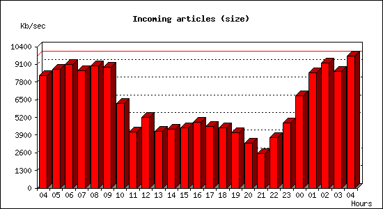 Incoming articles (size)