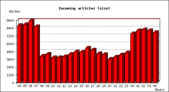 Incoming articles (size)