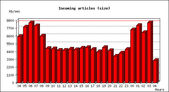 Incoming articles (size)