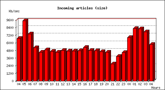 Incoming articles (size)