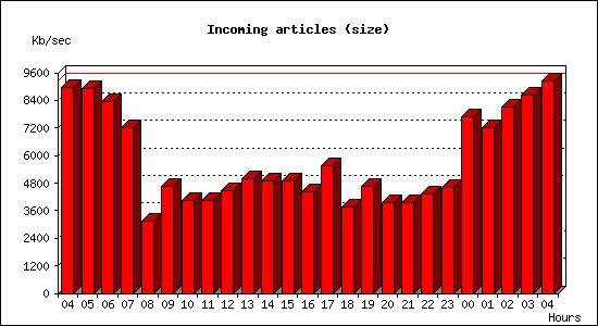 Incoming articles (size)