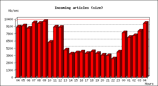 Incoming articles (size)