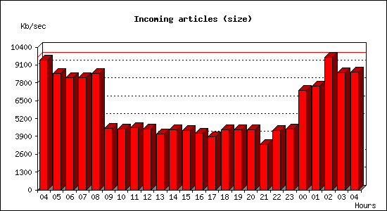 Incoming articles (size)