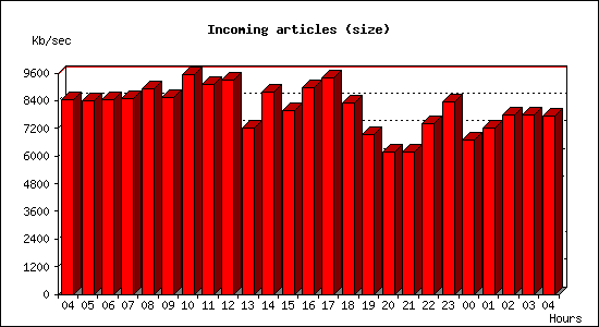 Incoming articles (size)