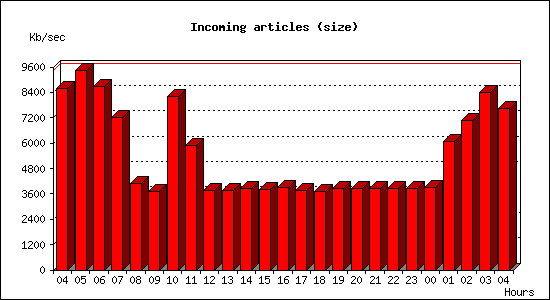 Incoming articles (size)