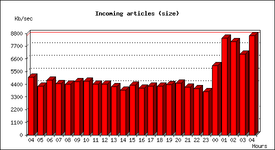 Incoming articles (size)