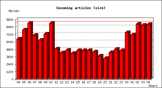 Incoming articles (size)