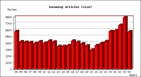Incoming articles (size)