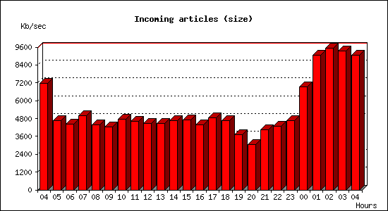 Incoming articles (size)