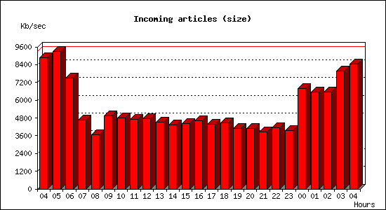 Incoming articles (size)