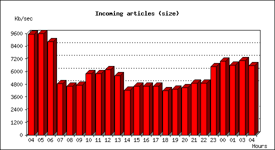 Incoming articles (size)