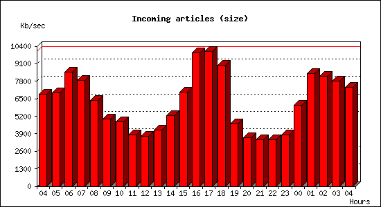 Incoming articles (size)